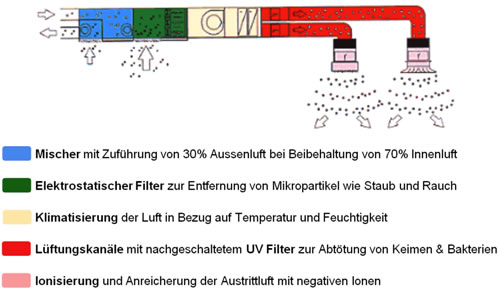 Fuenf Stufen HiTech Modul